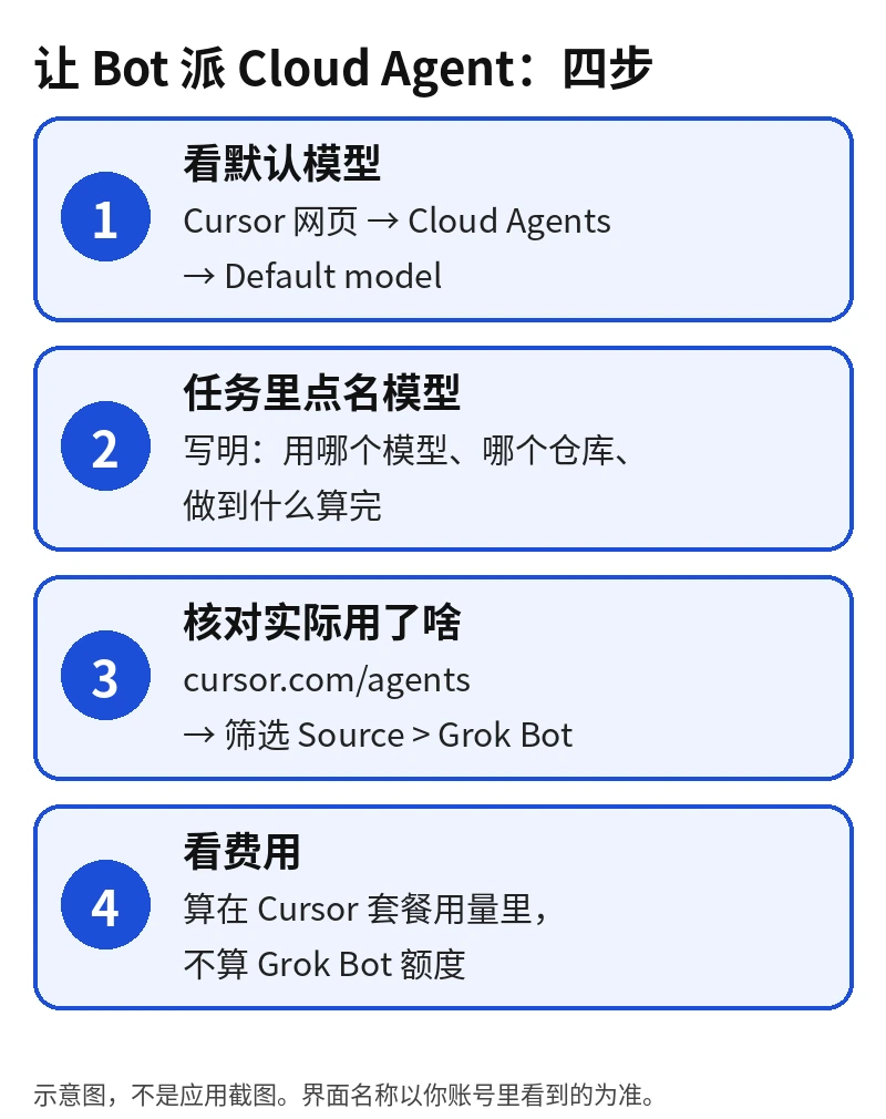 四步流程：看默认模型、任务里点名模型、核对实际用了什么、看费用