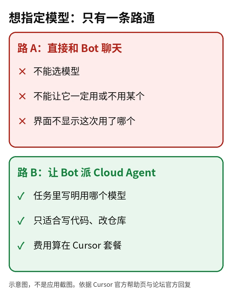 两条路对比:直接聊天不能选模型;让 Bot 派 Cloud Agent 可以在任务里写明模型