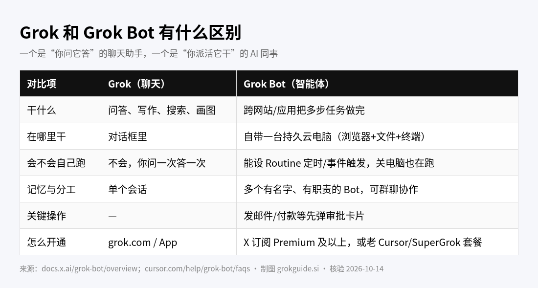 Grok 和 Grok Bot 对比
