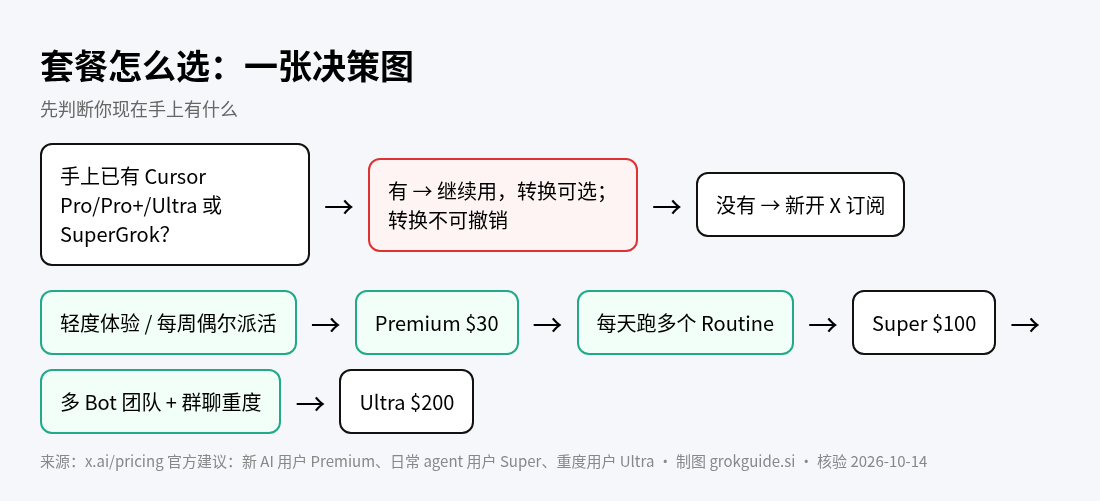 选择决策图
