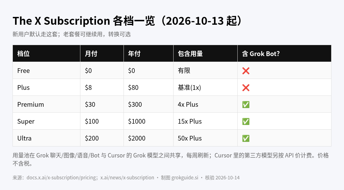 X 订阅各档